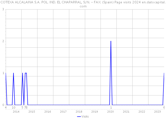 COTEXA ALCALAINA S.A. POL. IND. EL CHAPARRAL, S/N. - FAX: (Spain) Page visits 2024 