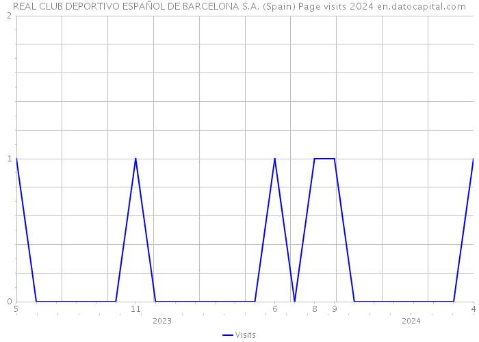 REAL CLUB DEPORTIVO ESPAÑOL DE BARCELONA S.A. (Spain) Page visits 2024 