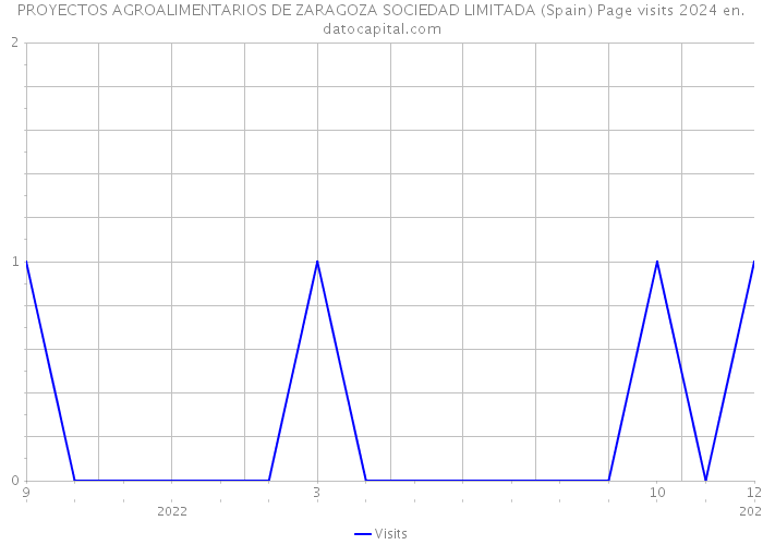 PROYECTOS AGROALIMENTARIOS DE ZARAGOZA SOCIEDAD LIMITADA (Spain) Page visits 2024 