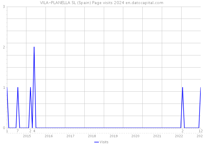 VILA-PLANELLA SL (Spain) Page visits 2024 