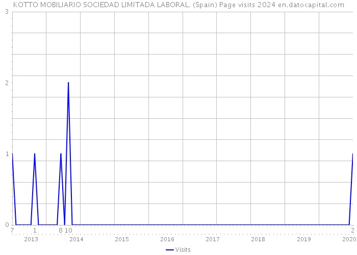 KOTTO MOBILIARIO SOCIEDAD LIMITADA LABORAL. (Spain) Page visits 2024 