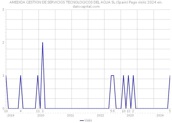 AMEDIDA GESTION DE SERVICIOS TECNOLOGICOS DEL AGUA SL (Spain) Page visits 2024 