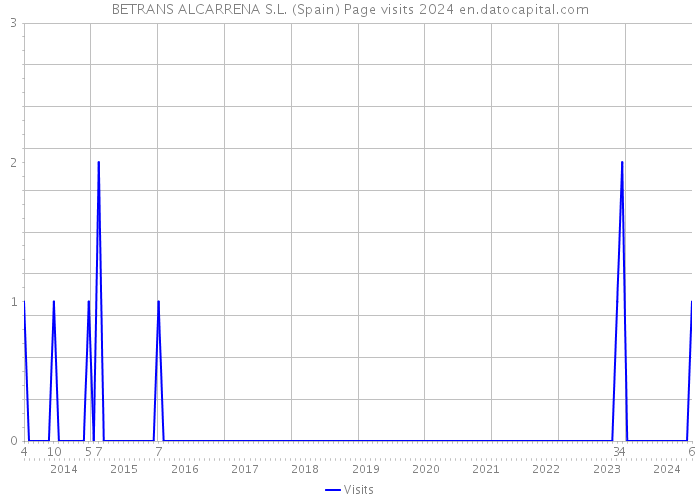 BETRANS ALCARRENA S.L. (Spain) Page visits 2024 