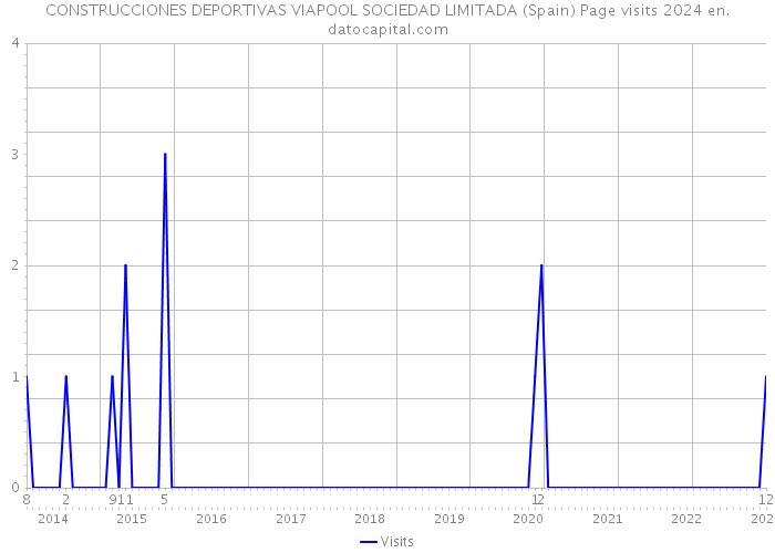 CONSTRUCCIONES DEPORTIVAS VIAPOOL SOCIEDAD LIMITADA (Spain) Page visits 2024 