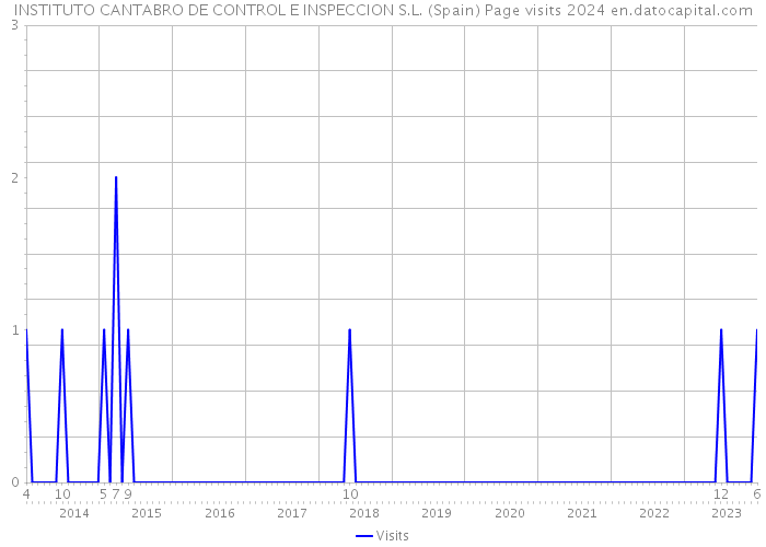 INSTITUTO CANTABRO DE CONTROL E INSPECCION S.L. (Spain) Page visits 2024 