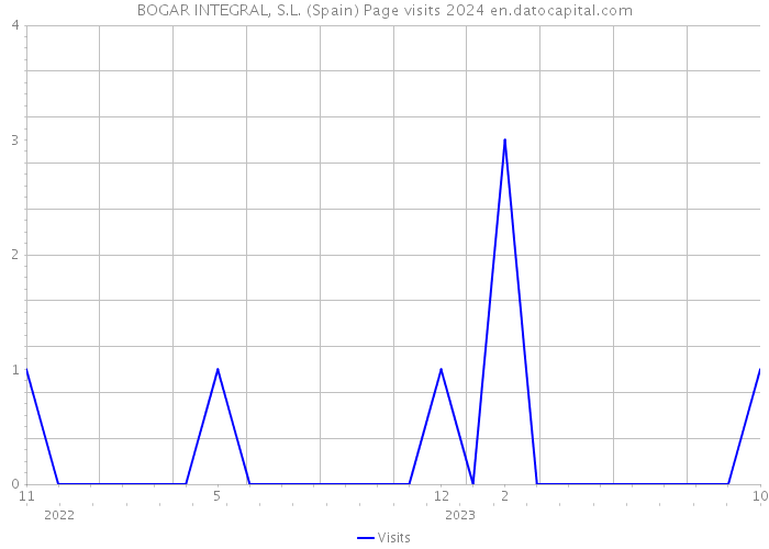 BOGAR INTEGRAL, S.L. (Spain) Page visits 2024 