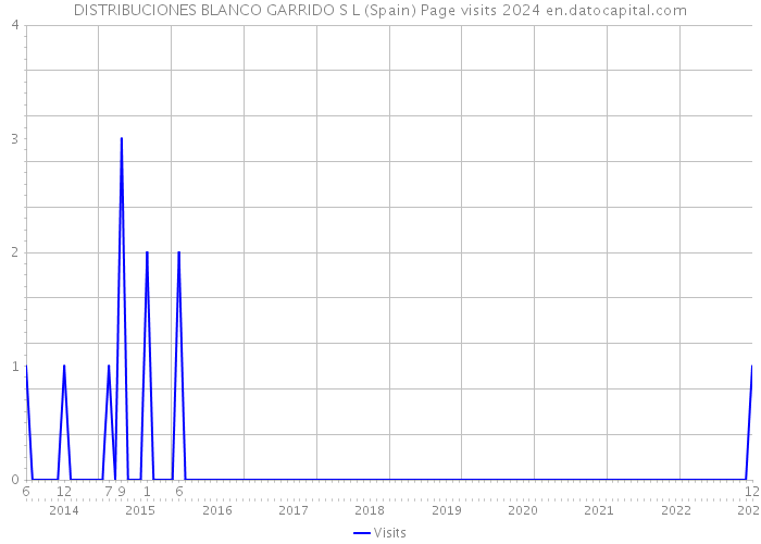 DISTRIBUCIONES BLANCO GARRIDO S L (Spain) Page visits 2024 