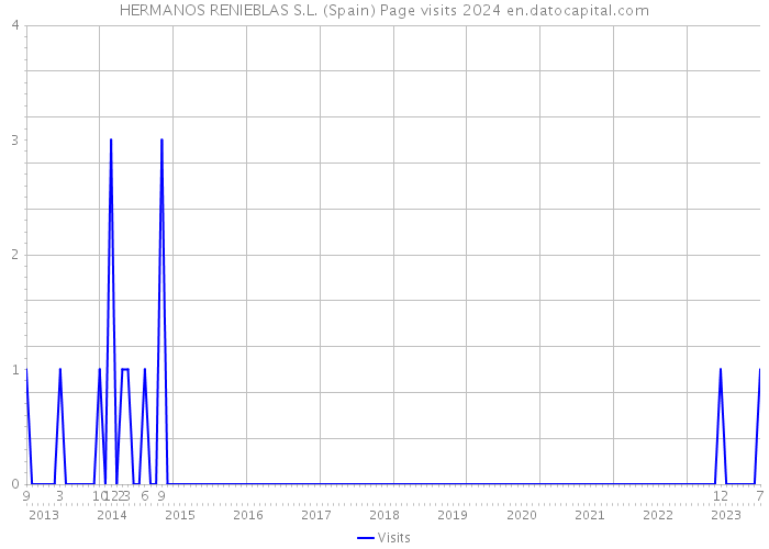 HERMANOS RENIEBLAS S.L. (Spain) Page visits 2024 