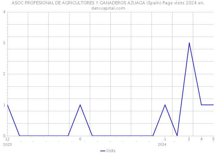 ASOC PROFESIONAL DE AGRICULTORES Y GANADEROS AZUAGA (Spain) Page visits 2024 