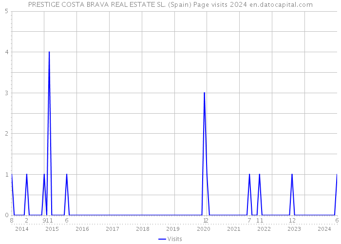 PRESTIGE COSTA BRAVA REAL ESTATE SL. (Spain) Page visits 2024 