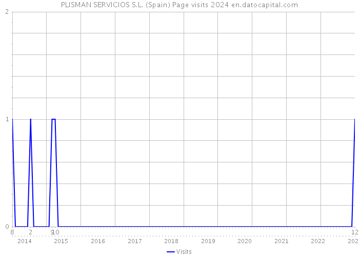 PLISMAN SERVICIOS S.L. (Spain) Page visits 2024 