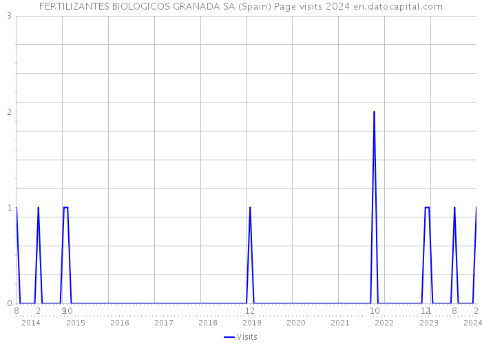 FERTILIZANTES BIOLOGICOS GRANADA SA (Spain) Page visits 2024 