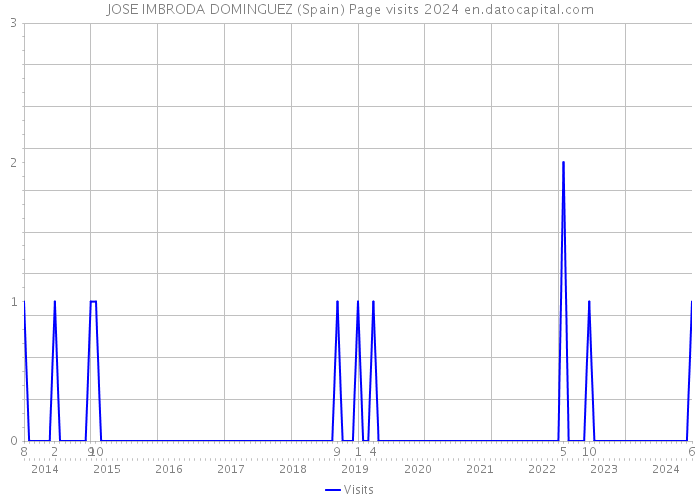JOSE IMBRODA DOMINGUEZ (Spain) Page visits 2024 