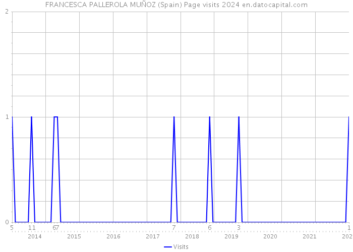 FRANCESCA PALLEROLA MUÑOZ (Spain) Page visits 2024 