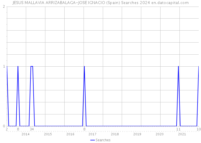 JESUS MALLAVIA ARRIZABALAGA-JOSE IGNACIO (Spain) Searches 2024 