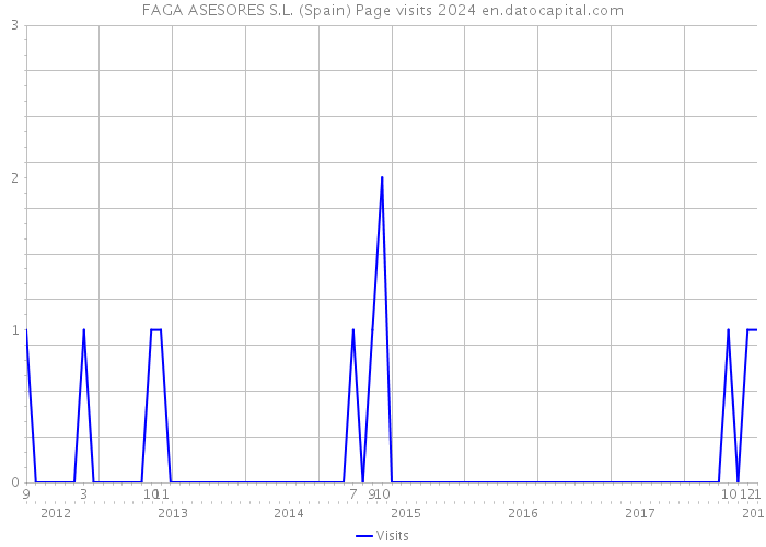 FAGA ASESORES S.L. (Spain) Page visits 2024 