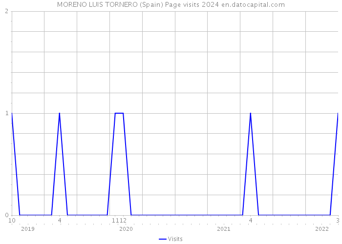 MORENO LUIS TORNERO (Spain) Page visits 2024 