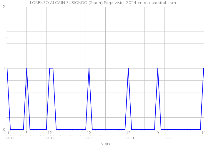 LORENZO ALCAIN ZUBIONDO (Spain) Page visits 2024 