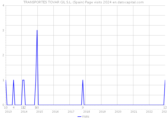 TRANSPORTES TOVAR GIL S.L. (Spain) Page visits 2024 