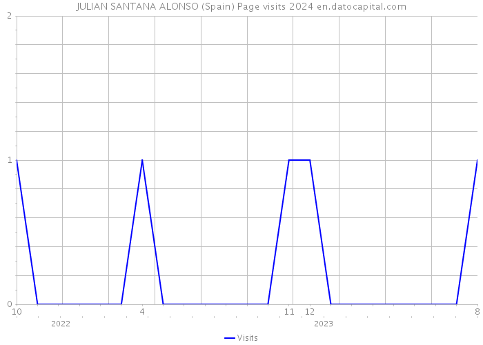 JULIAN SANTANA ALONSO (Spain) Page visits 2024 