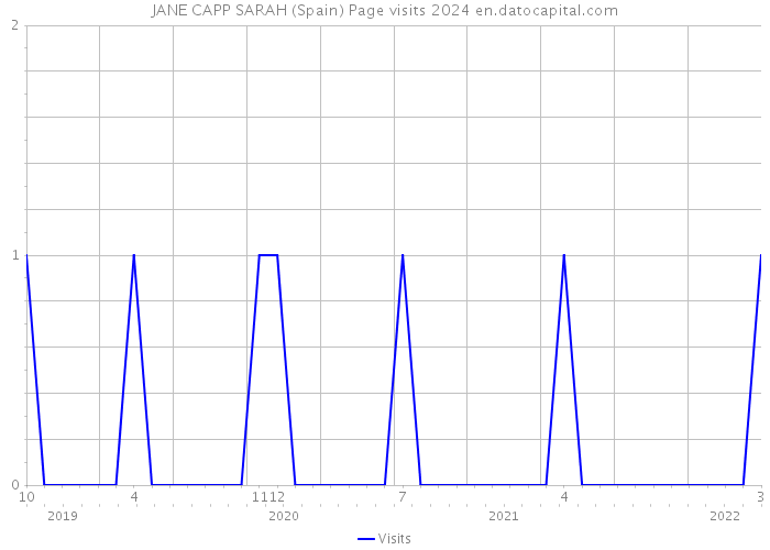 JANE CAPP SARAH (Spain) Page visits 2024 