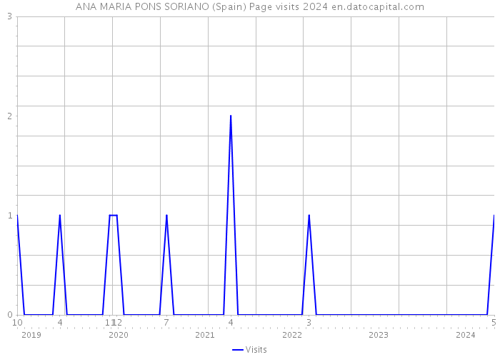 ANA MARIA PONS SORIANO (Spain) Page visits 2024 