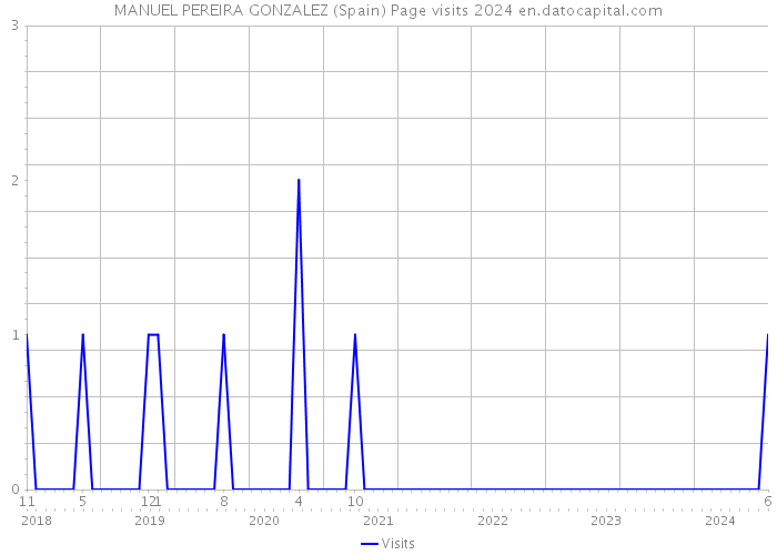 MANUEL PEREIRA GONZALEZ (Spain) Page visits 2024 