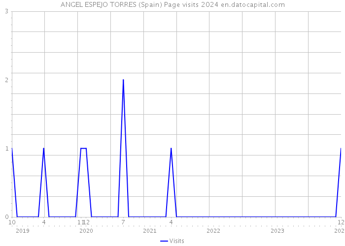 ANGEL ESPEJO TORRES (Spain) Page visits 2024 