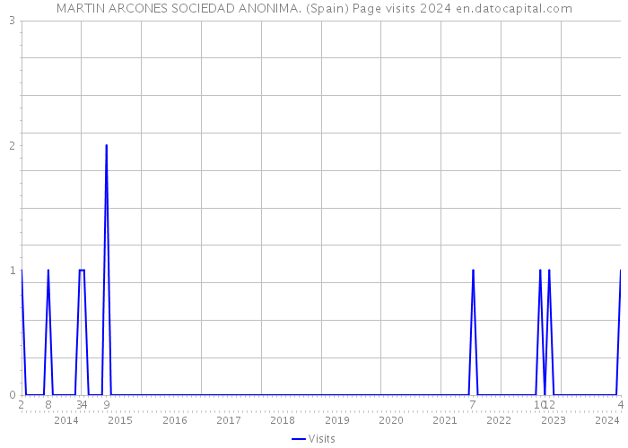 MARTIN ARCONES SOCIEDAD ANONIMA. (Spain) Page visits 2024 