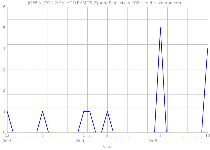 JOSE ANTONIO SALADO RAMOS (Spain) Page visits 2024 