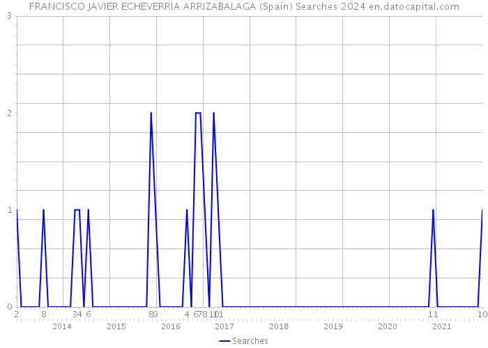 FRANCISCO JAVIER ECHEVERRIA ARRIZABALAGA (Spain) Searches 2024 