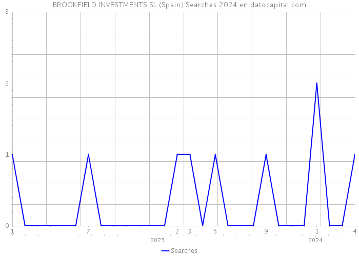 BROOKFIELD INVESTMENTS SL (Spain) Searches 2024 