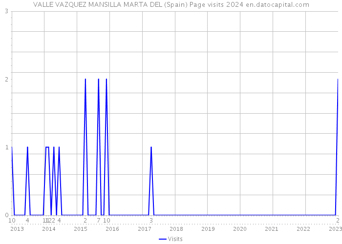 VALLE VAZQUEZ MANSILLA MARTA DEL (Spain) Page visits 2024 