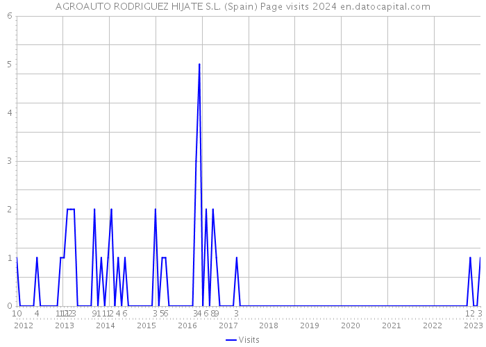 AGROAUTO RODRIGUEZ HIJATE S.L. (Spain) Page visits 2024 