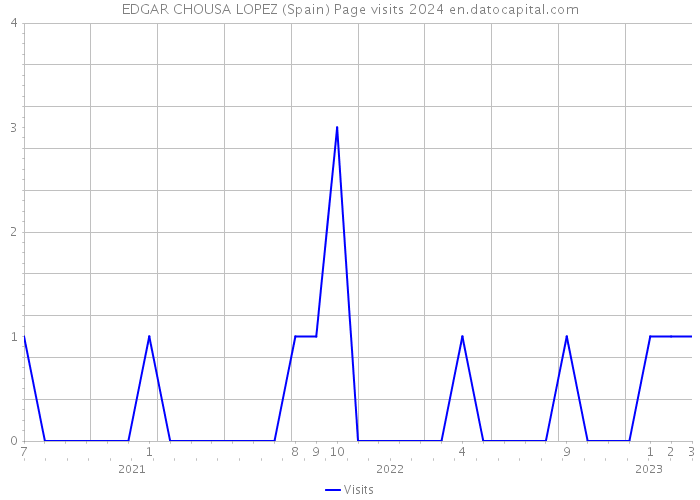 EDGAR CHOUSA LOPEZ (Spain) Page visits 2024 