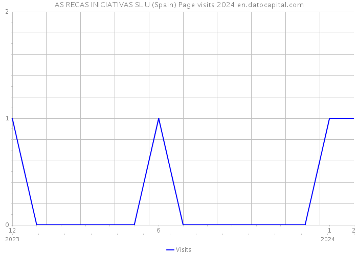 AS REGAS INICIATIVAS SL U (Spain) Page visits 2024 