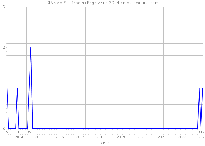 DIANMA S.L. (Spain) Page visits 2024 