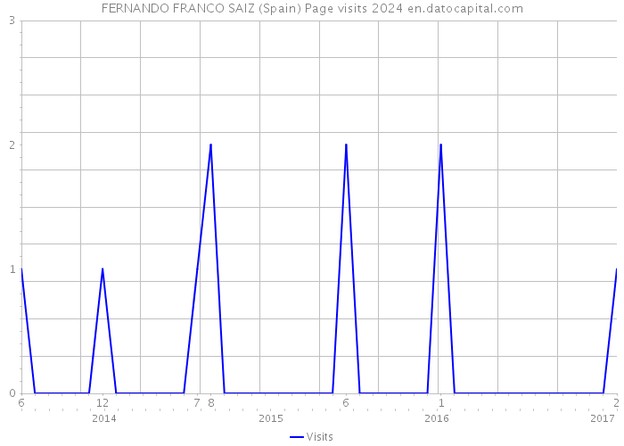 FERNANDO FRANCO SAIZ (Spain) Page visits 2024 