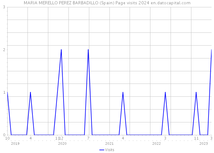 MARIA MERELLO PEREZ BARBADILLO (Spain) Page visits 2024 
