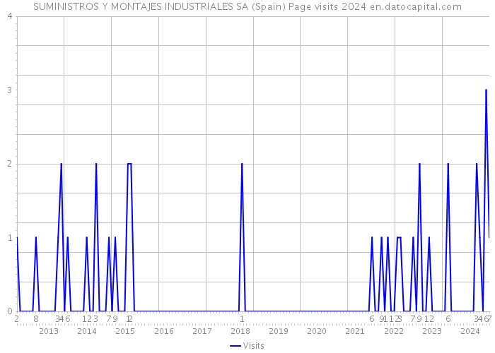 SUMINISTROS Y MONTAJES INDUSTRIALES SA (Spain) Page visits 2024 