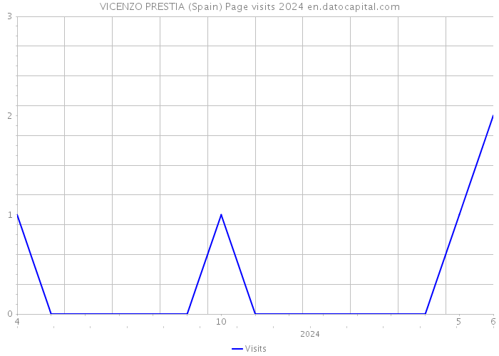 VICENZO PRESTIA (Spain) Page visits 2024 