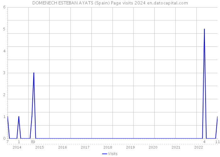 DOMENECH ESTEBAN AYATS (Spain) Page visits 2024 