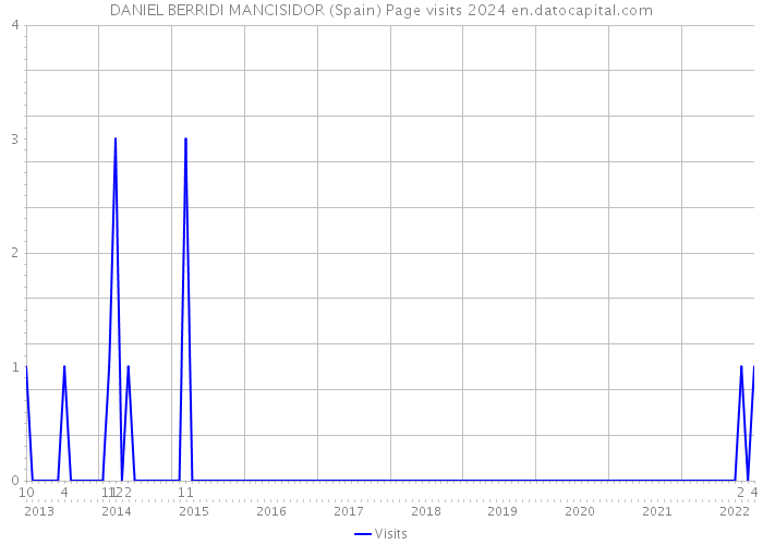 DANIEL BERRIDI MANCISIDOR (Spain) Page visits 2024 