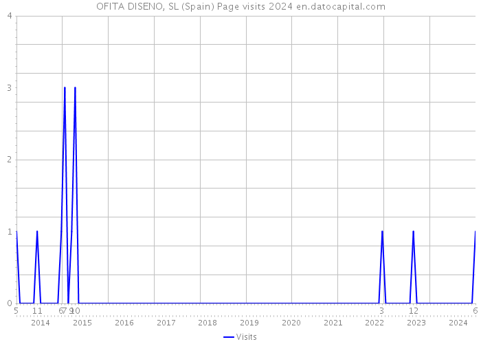 OFITA DISENO, SL (Spain) Page visits 2024 