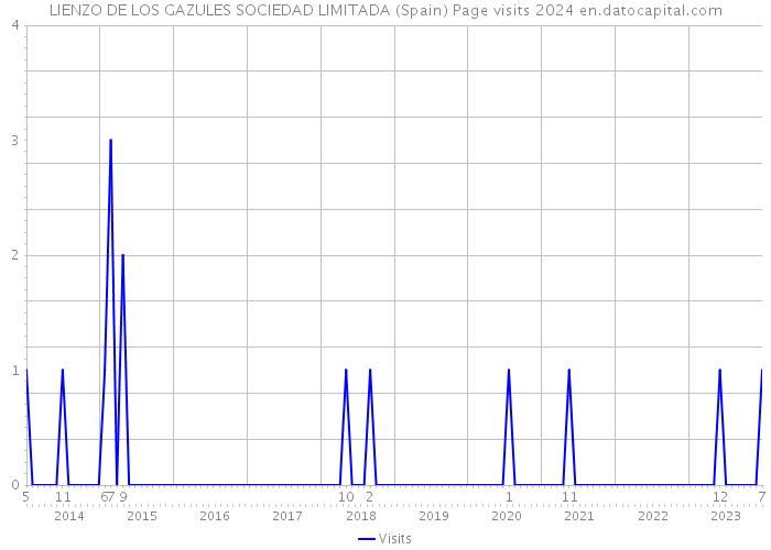 LIENZO DE LOS GAZULES SOCIEDAD LIMITADA (Spain) Page visits 2024 