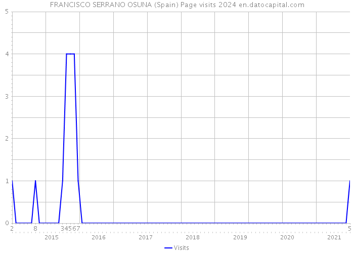 FRANCISCO SERRANO OSUNA (Spain) Page visits 2024 