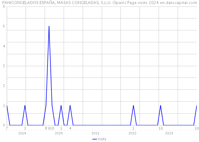 PANICONGELADOS ESPAÑA, MASAS CONGELADAS, S.L.U. (Spain) Page visits 2024 
