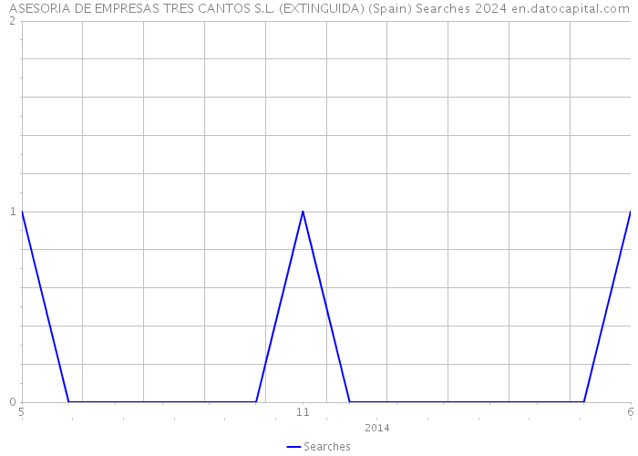 ASESORIA DE EMPRESAS TRES CANTOS S.L. (EXTINGUIDA) (Spain) Searches 2024 