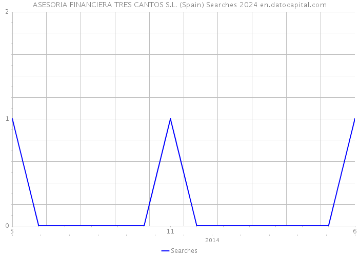 ASESORIA FINANCIERA TRES CANTOS S.L. (Spain) Searches 2024 