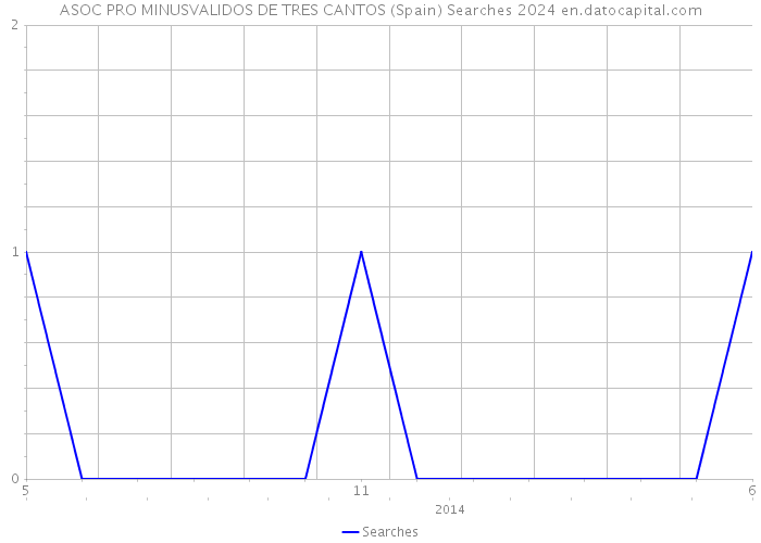 ASOC PRO MINUSVALIDOS DE TRES CANTOS (Spain) Searches 2024 